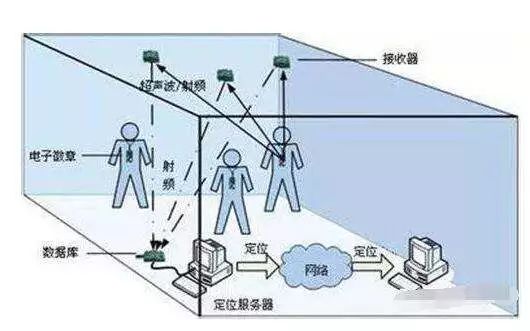 超声波技术