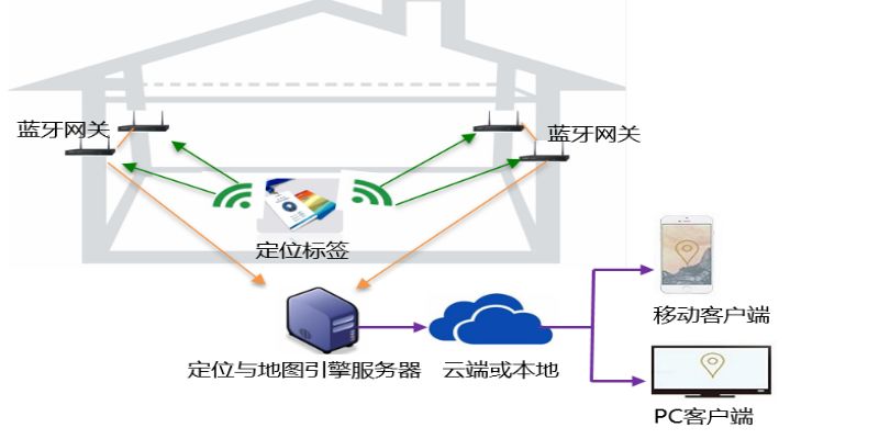 蓝牙技术 蓝牙技术
