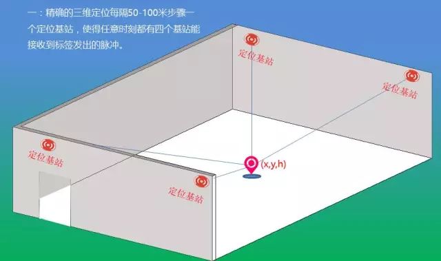 超宽带定位技术 超宽带定位技术
