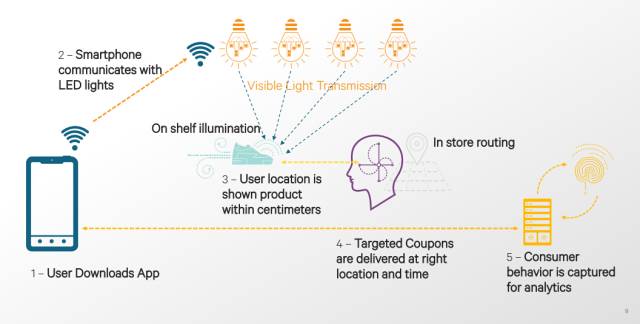 LED可见光技术 LED可见光技术
