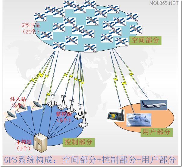 GPS系统 GPS系统