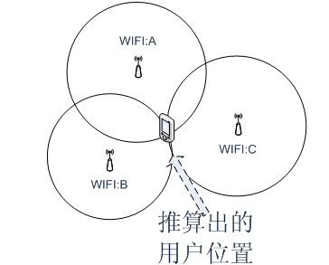 WiFi定位技术