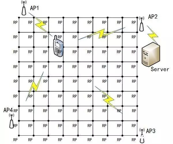 WiFi指纹采集 WiFi指纹采集