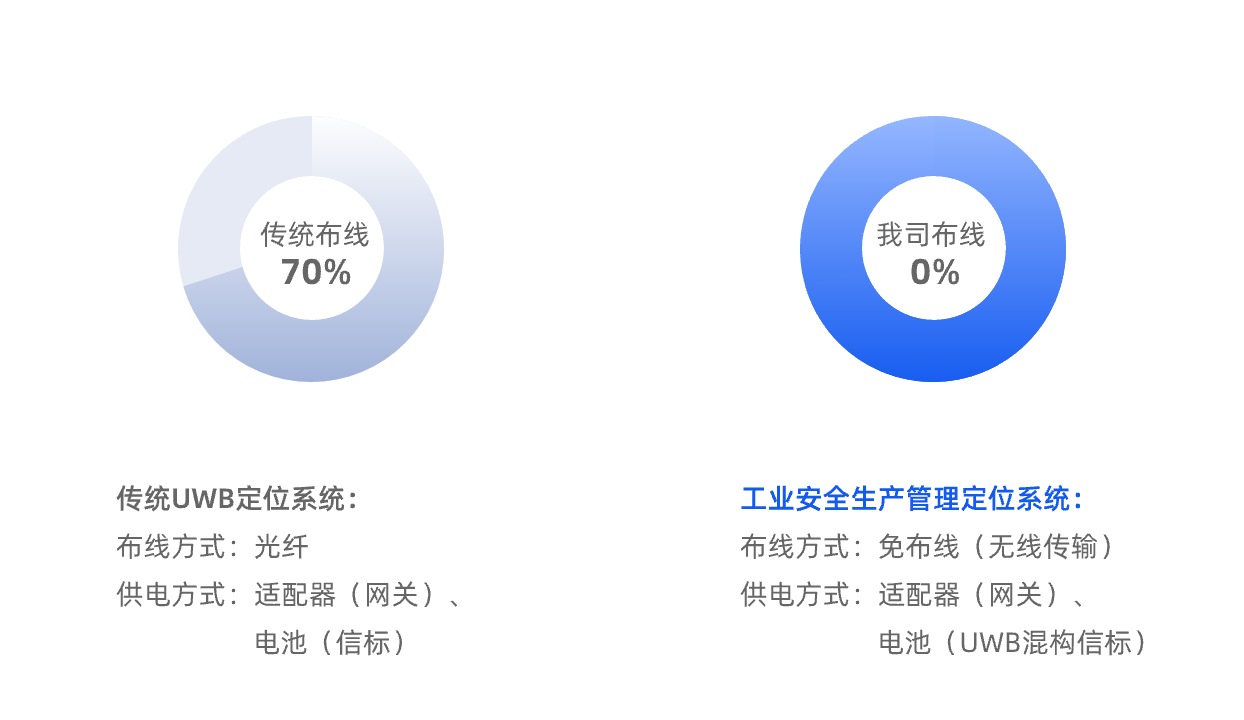 布线优势